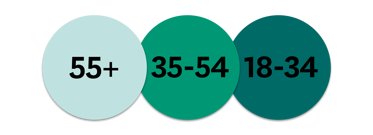 Visar tre olika åldersgrupper som går in i varandra och bildar en bred åldersfördelning